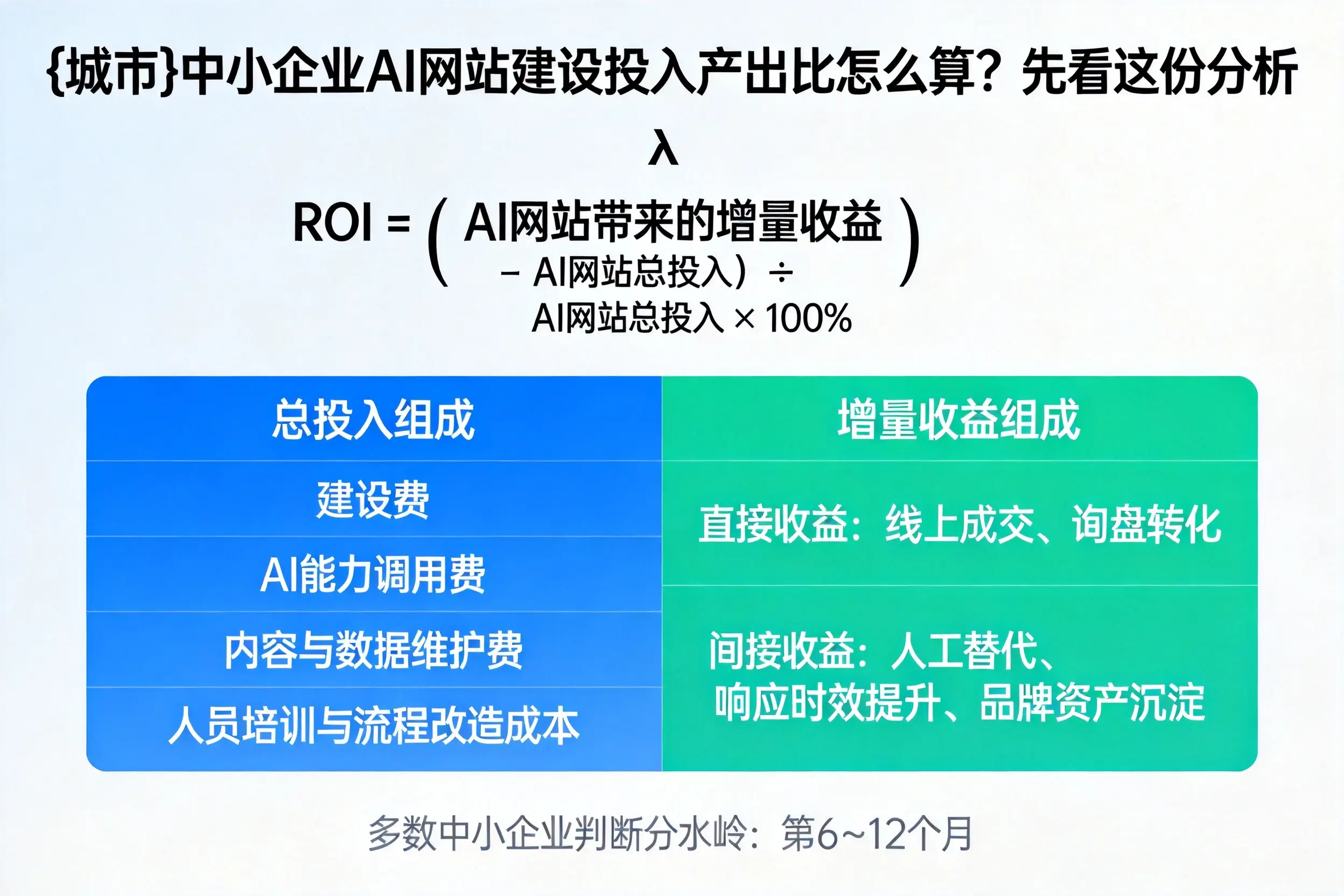 萍乡中小企业AI网站建设投入产出比怎么算？先看这份分析