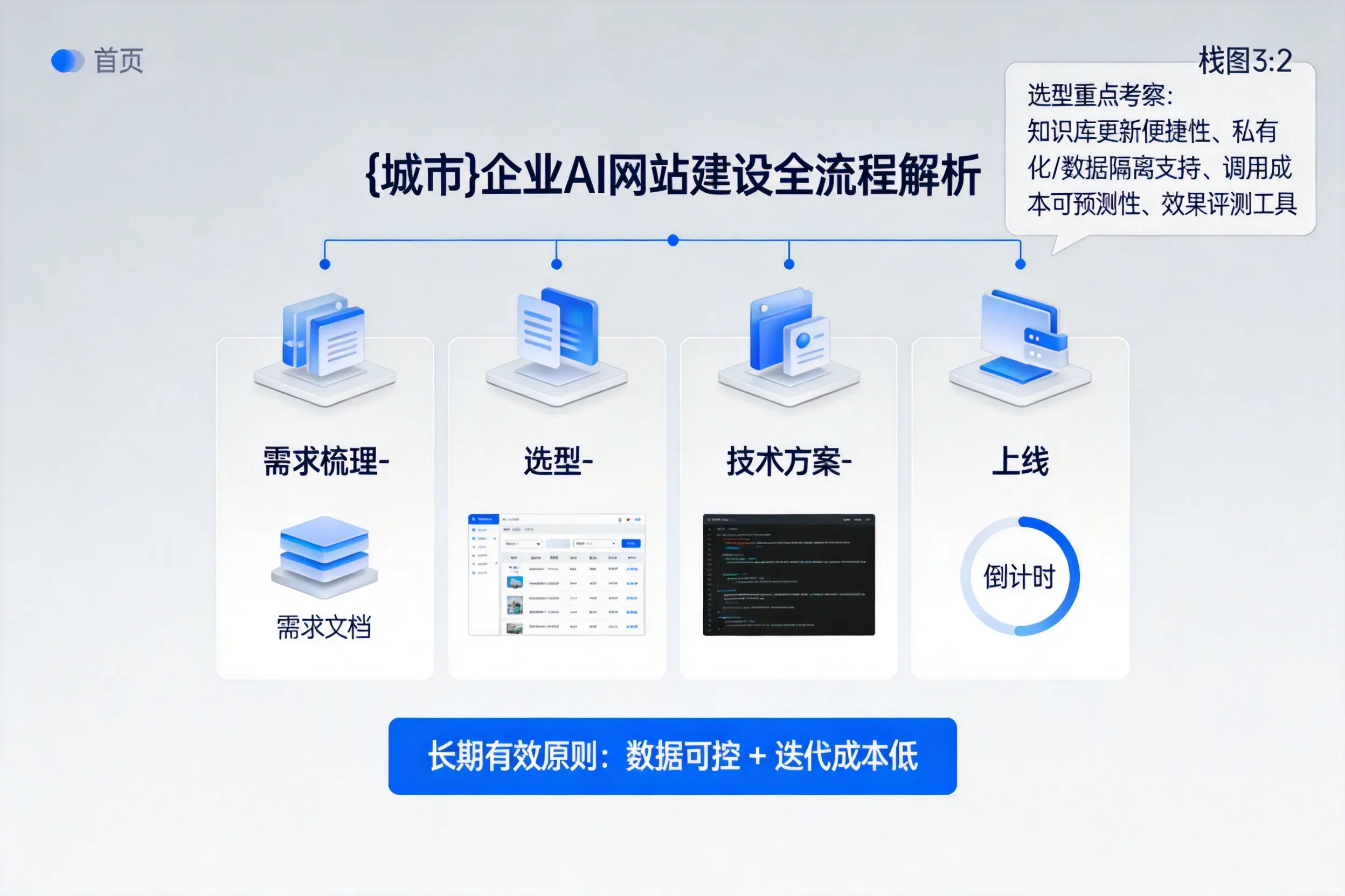 萍乡企业AI网站建设如何入门?从需求梳理到上线全流程解析