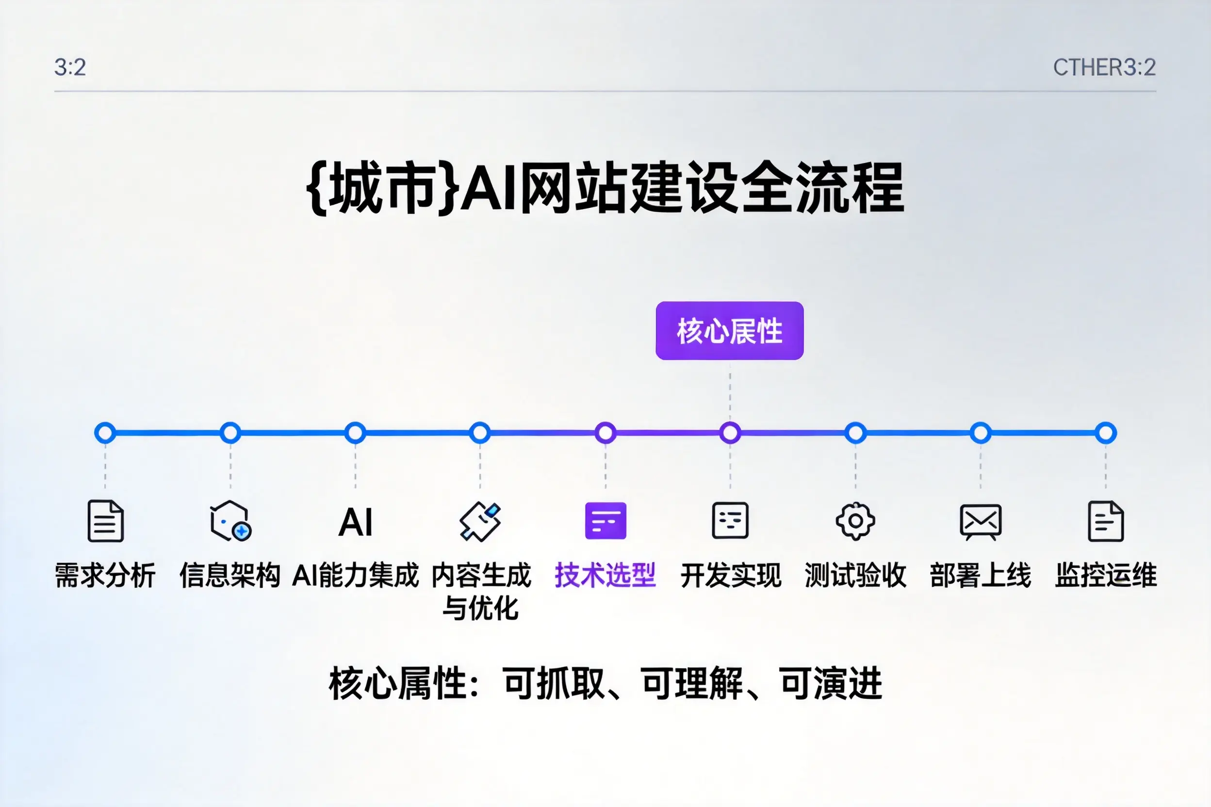 萍乡AI网站建设全流程拆解：从方案设计到部署上线教程