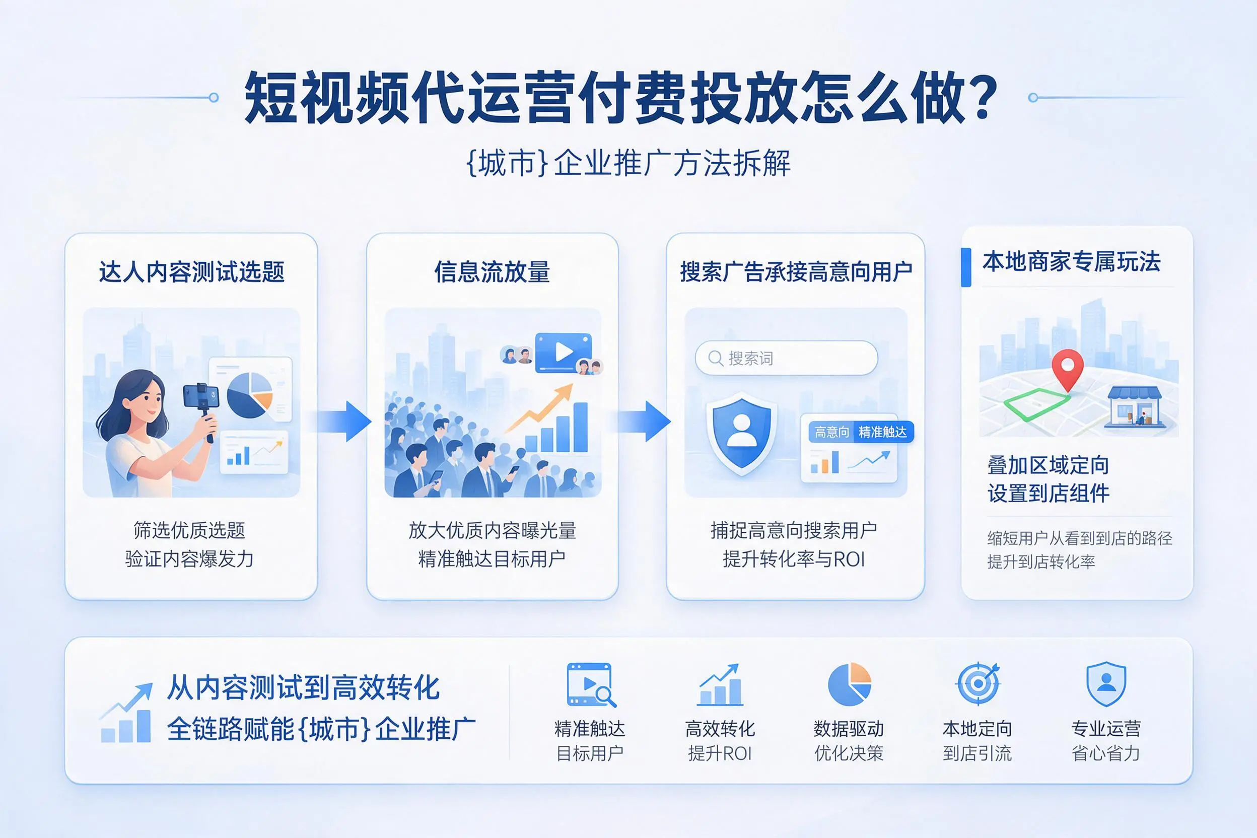 短视频代运营付费投放怎么做？萍乡企业推广方法拆解
