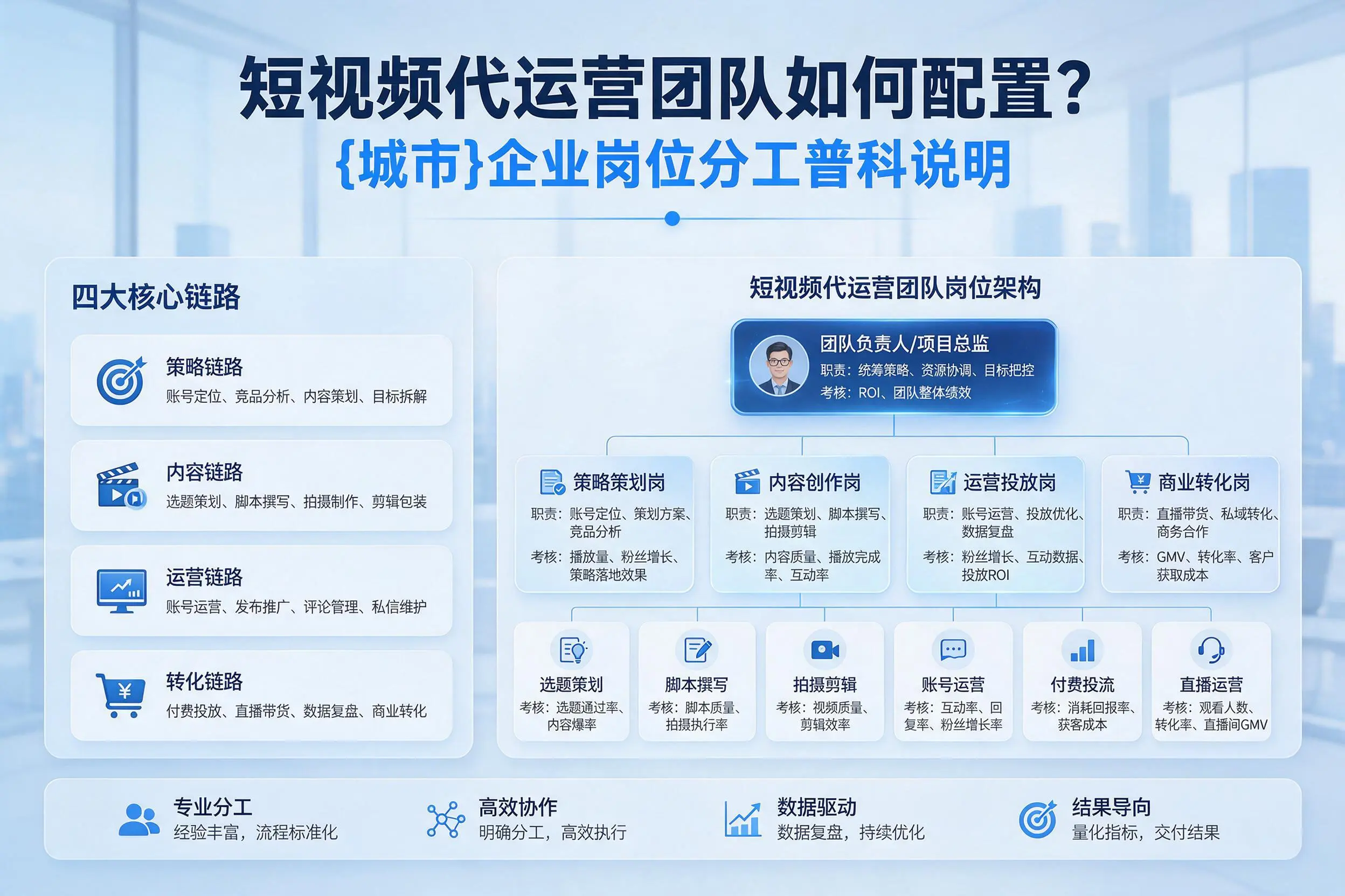 短视频代运营团队如何配置?萍乡企业岗位分工科普说明