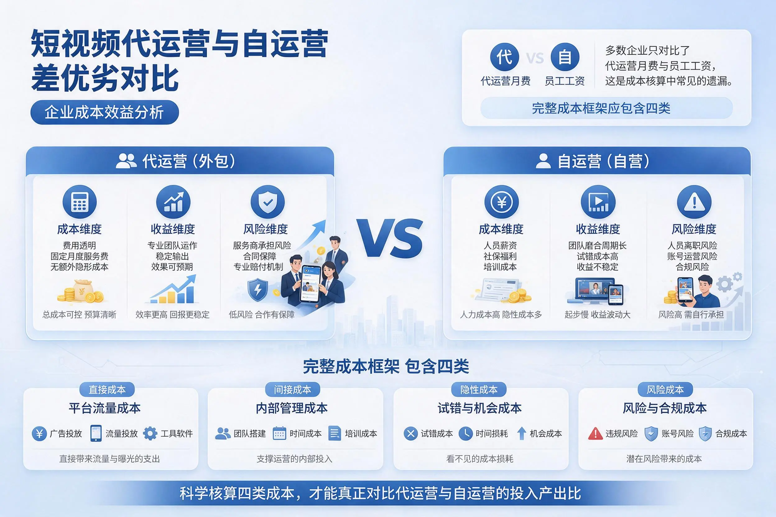 短视频代运营与自运营优劣对比:萍乡企业成本效益分析
