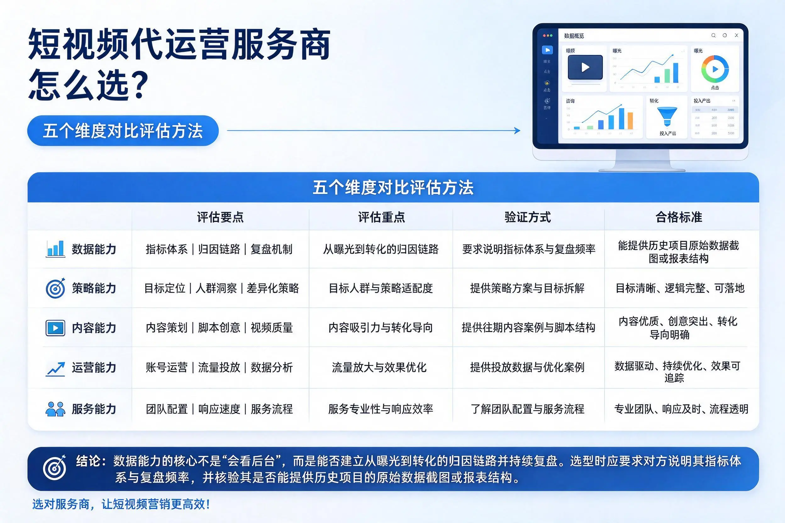 萍乡短视频代运营服务商怎么选?五个维度对比评估方法