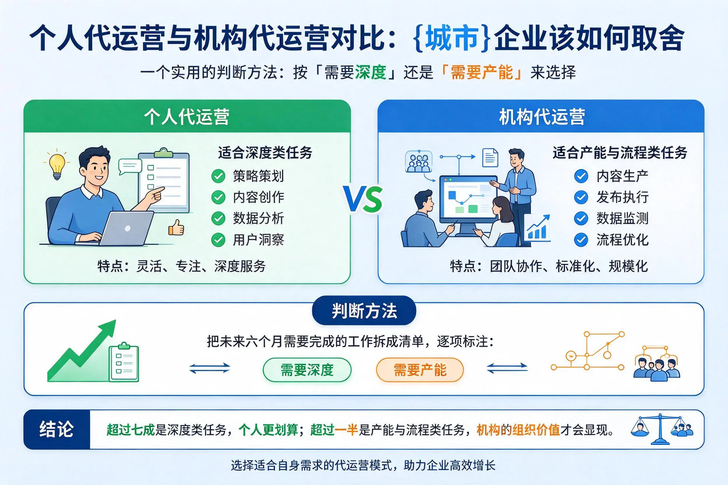 个人代运营与机构代运营对比：萍乡企业该如何取舍