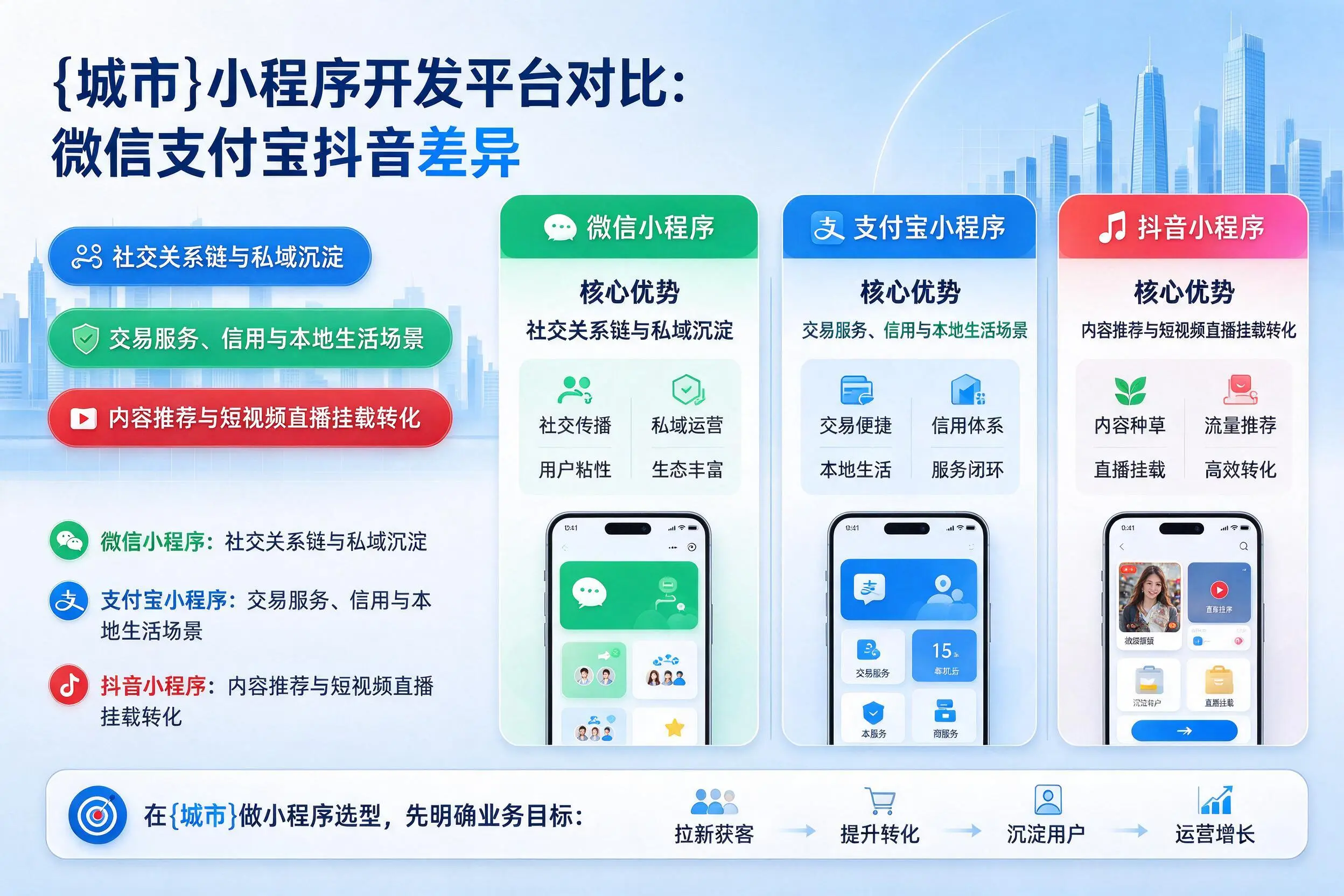 萍乡小程序开发平台对比:微信支付宝抖音差异