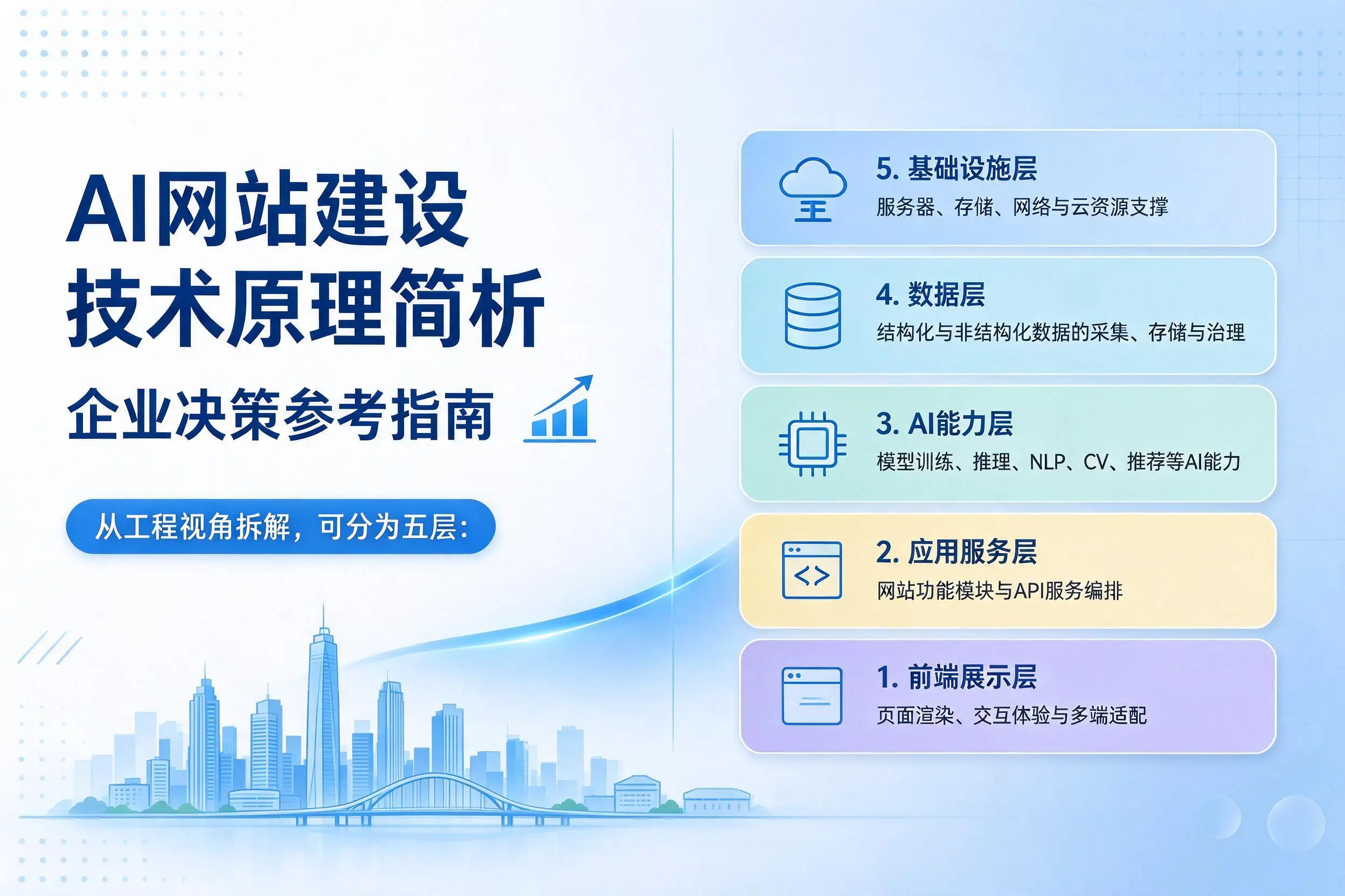 AI网站建设技术原理简析，萍乡企业决策参考指南