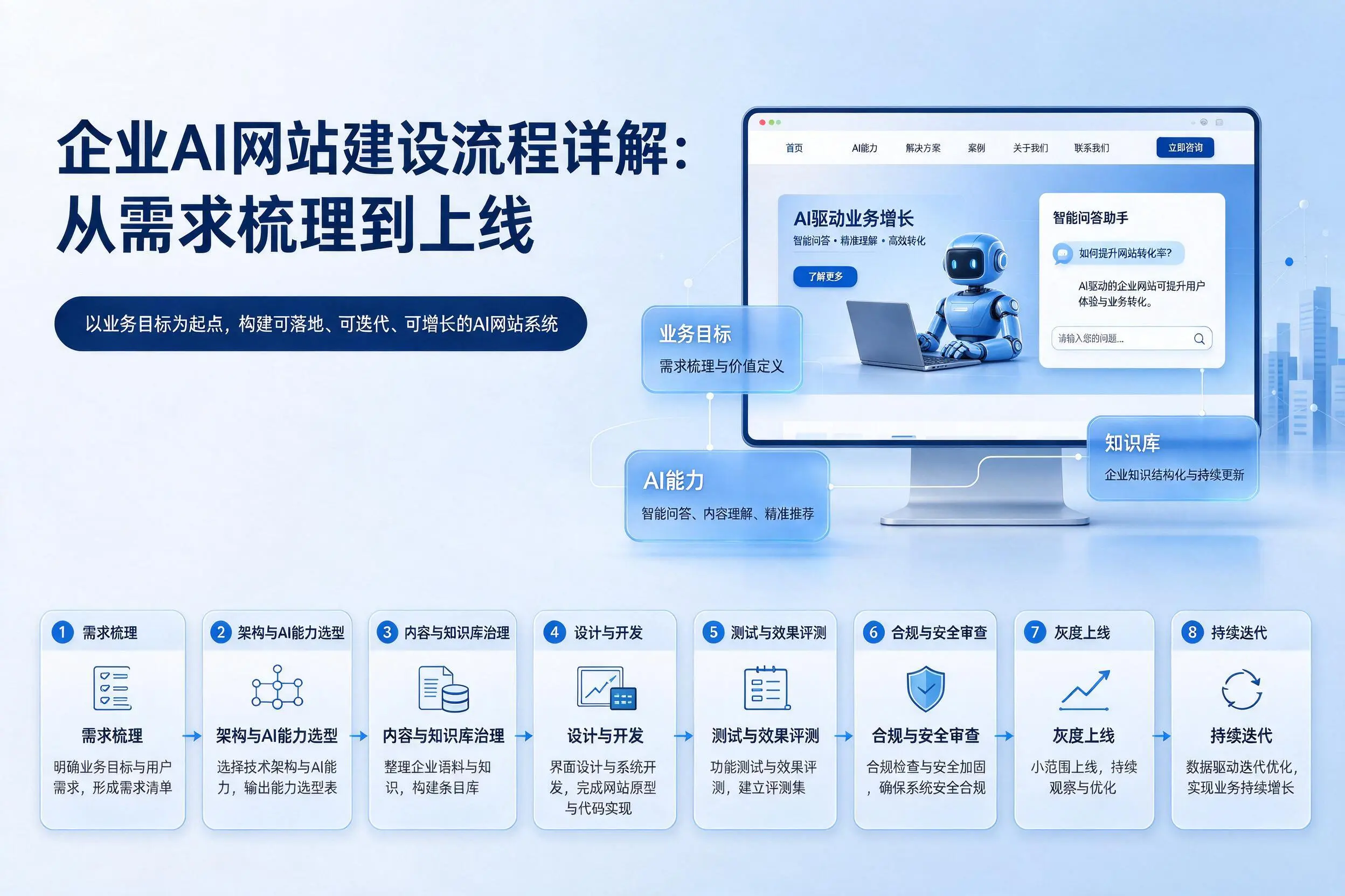 萍乡企业AI网站建设流程详解：从需求梳理到上线