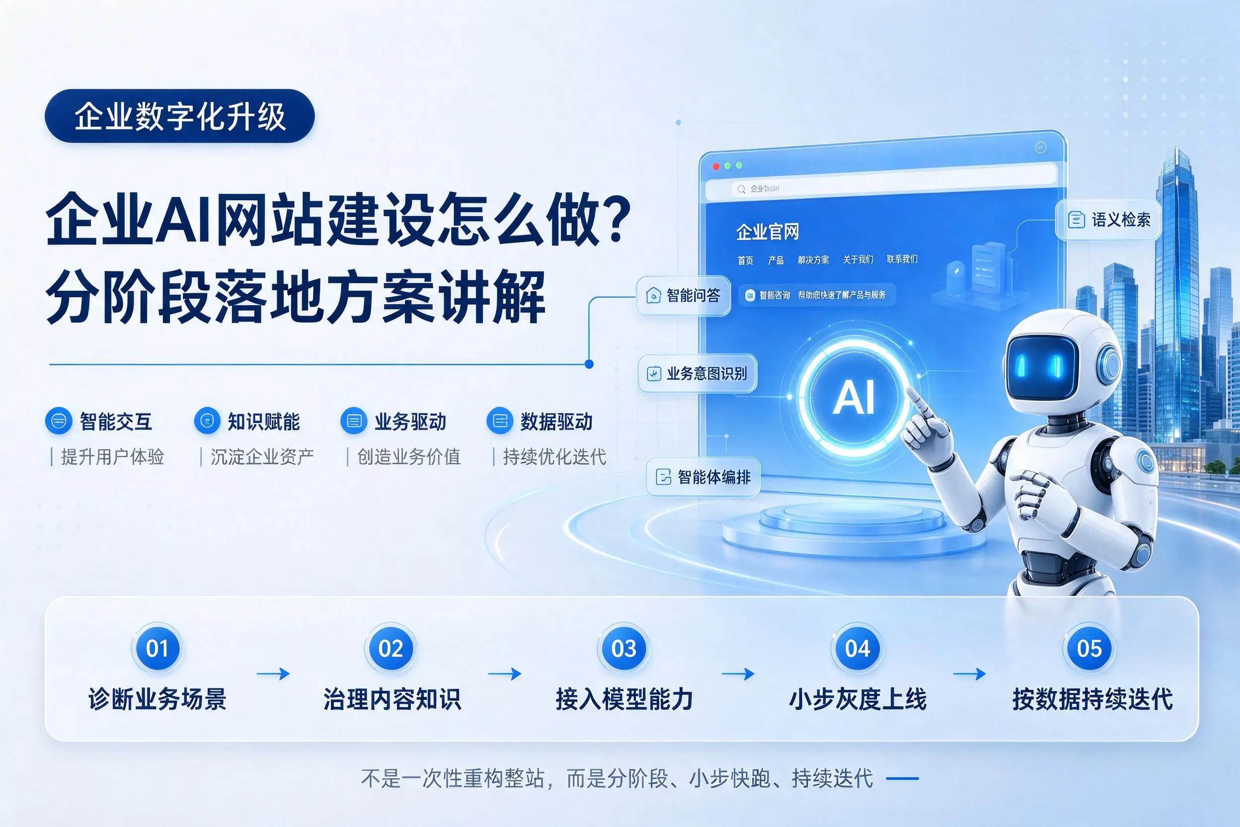 萍乡企业AI网站建设怎么做?分阶段落地方案讲解