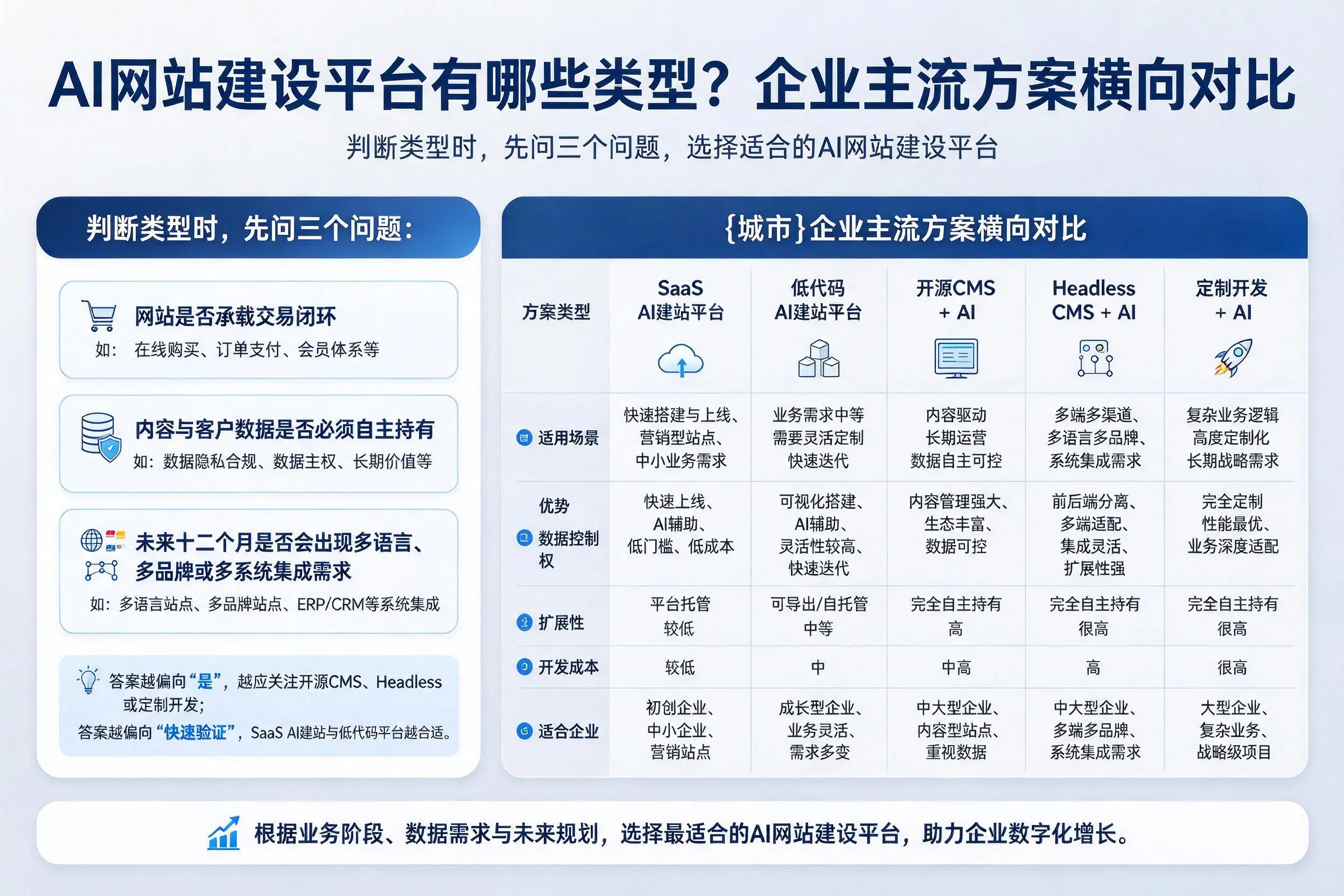AI网站建设平台有哪些类型？萍乡企业主流方案横向对比
