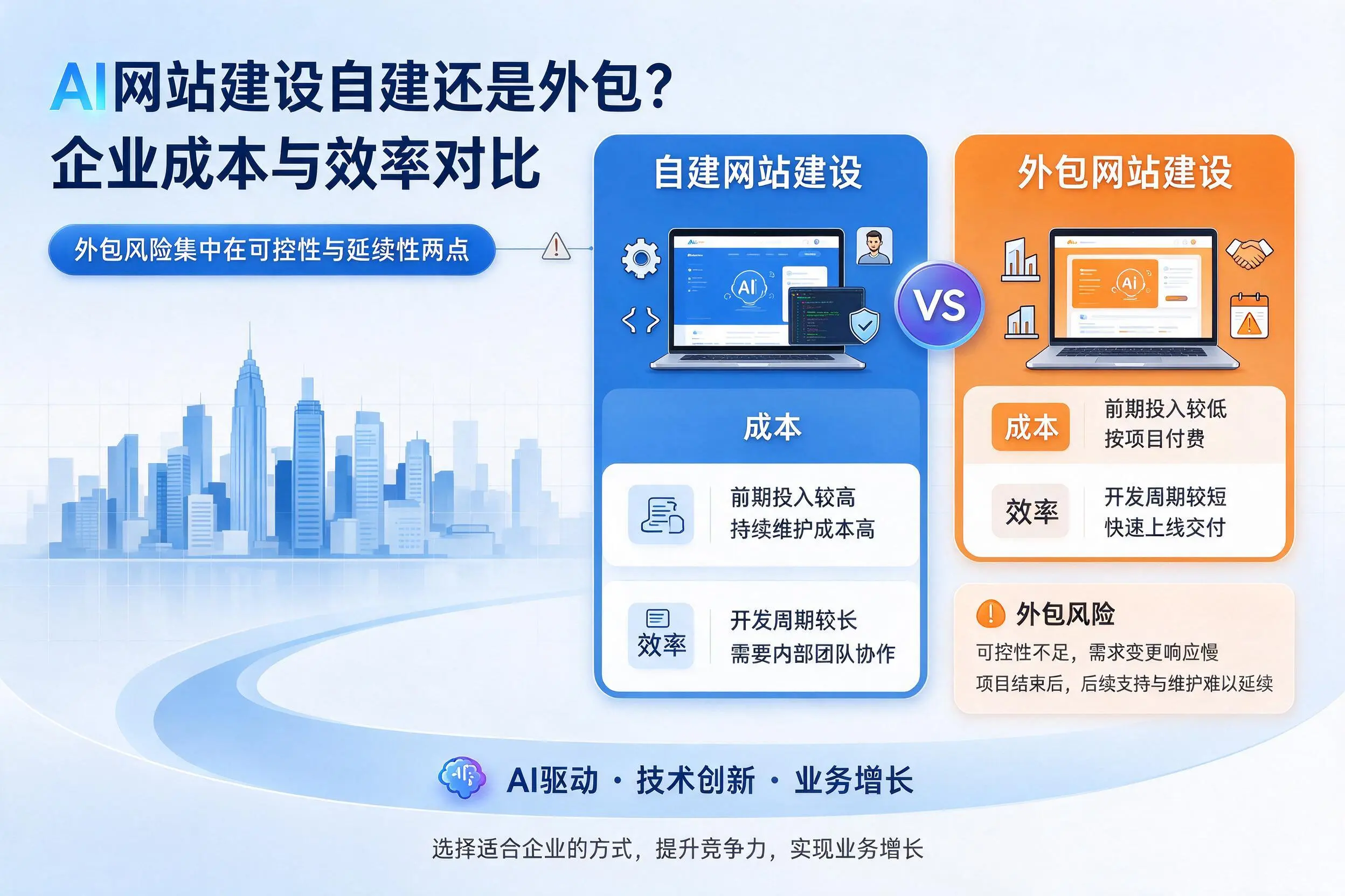 AI网站建设自建还是外包?萍乡企业成本与效率对比