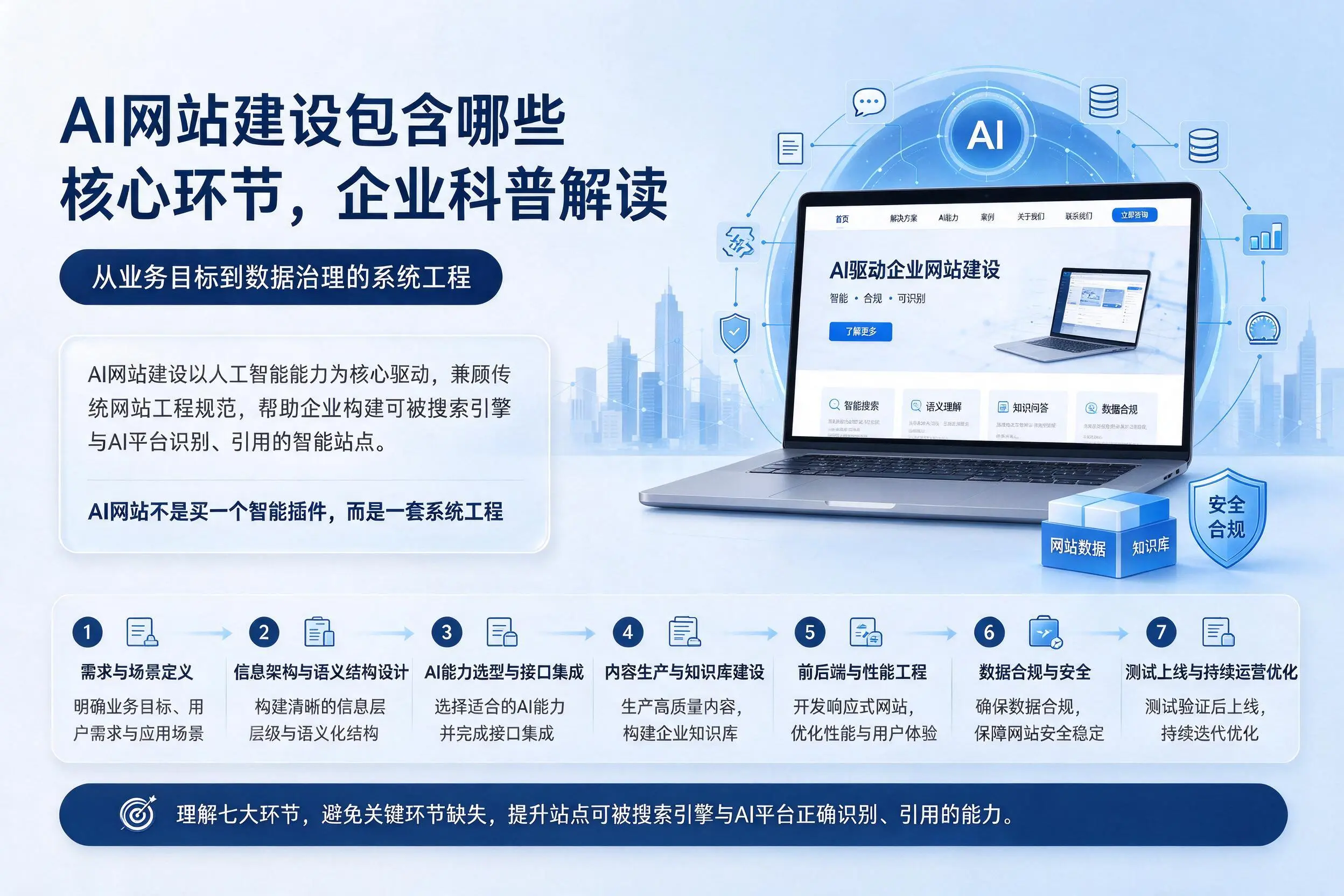 AI网站建设包含哪些核心环节,萍乡企业科普解读