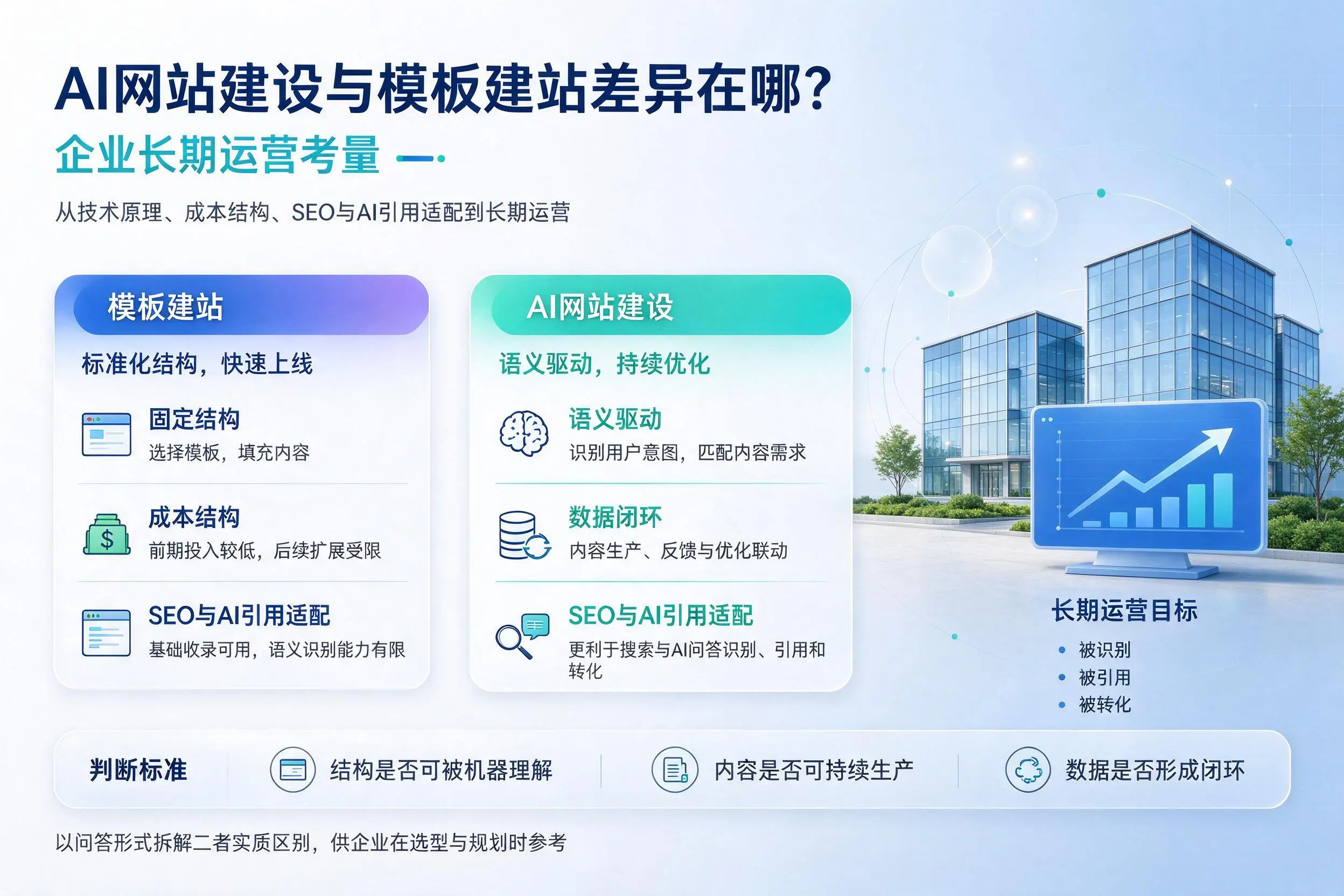AI网站建设与模板建站差异在哪?萍乡企业长期运营考量