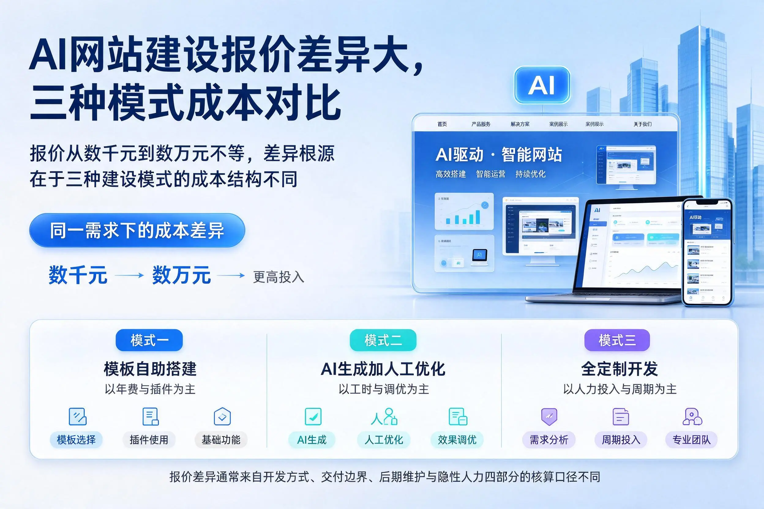 萍乡AI网站建设报价差异大,三种模式成本对比