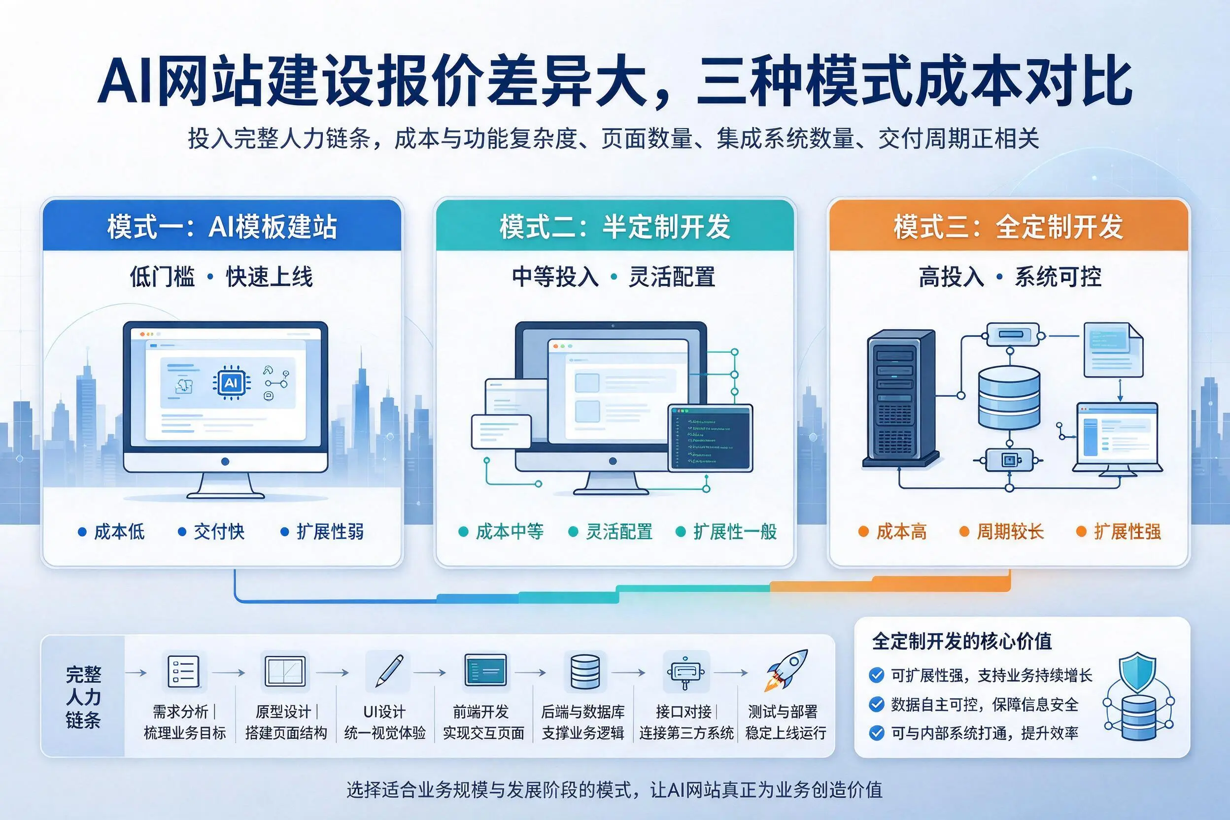 萍乡AI网站建设报价差异大,三种模式成本对比