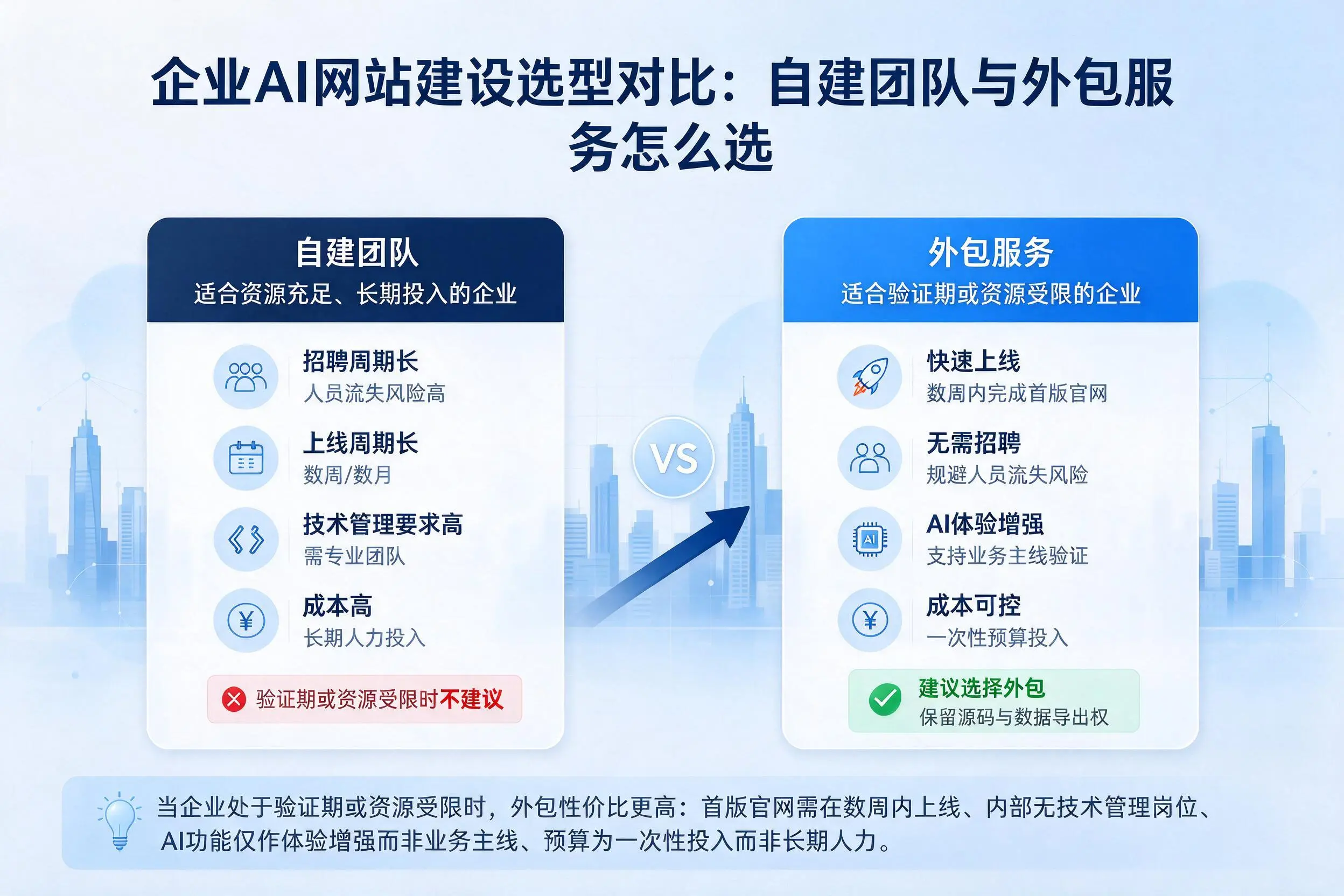 萍乡企业AI网站建设选型对比：自建团队与外包服务怎么选