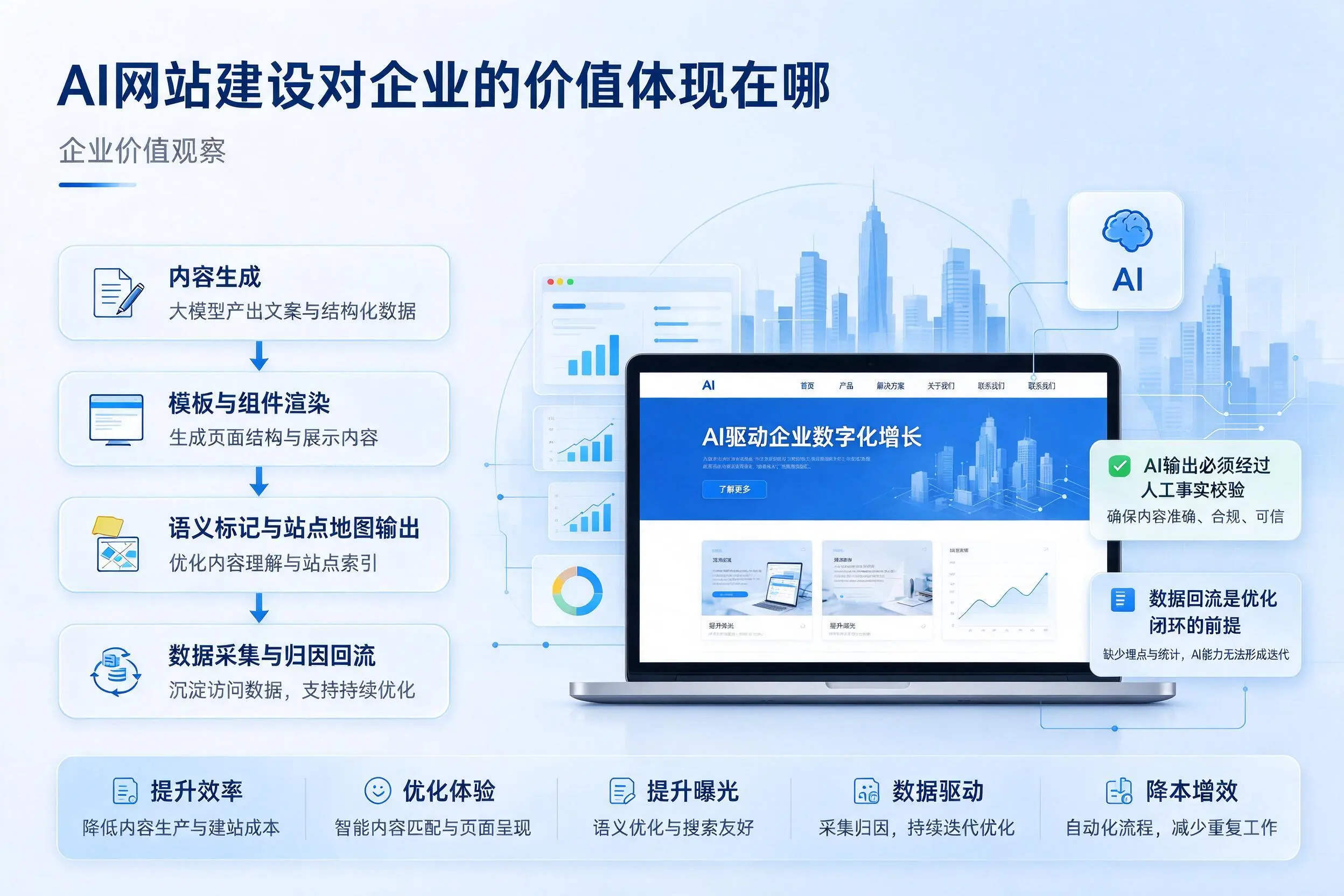 AI网站建设对企业的价值体现在哪，萍乡实践观察