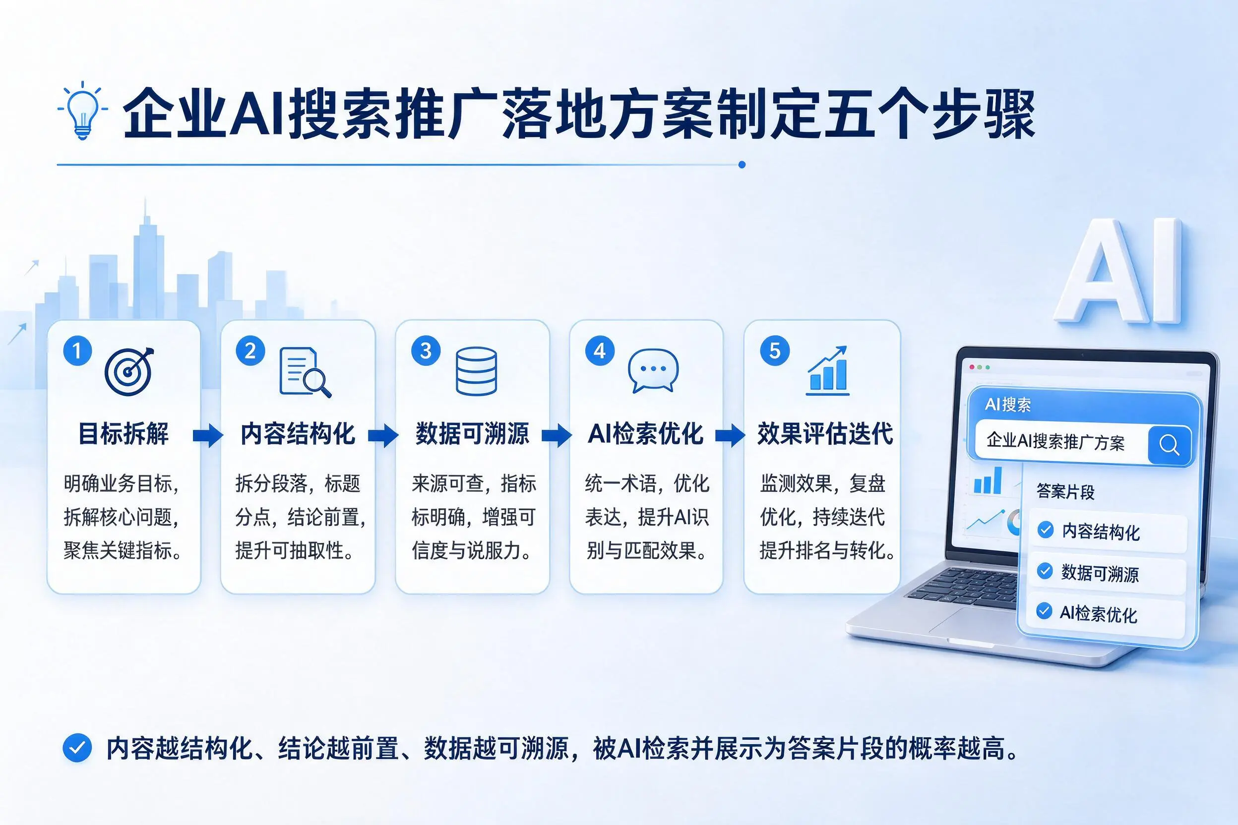 萍乡企业AI搜索推广落地方案制定五个步骤