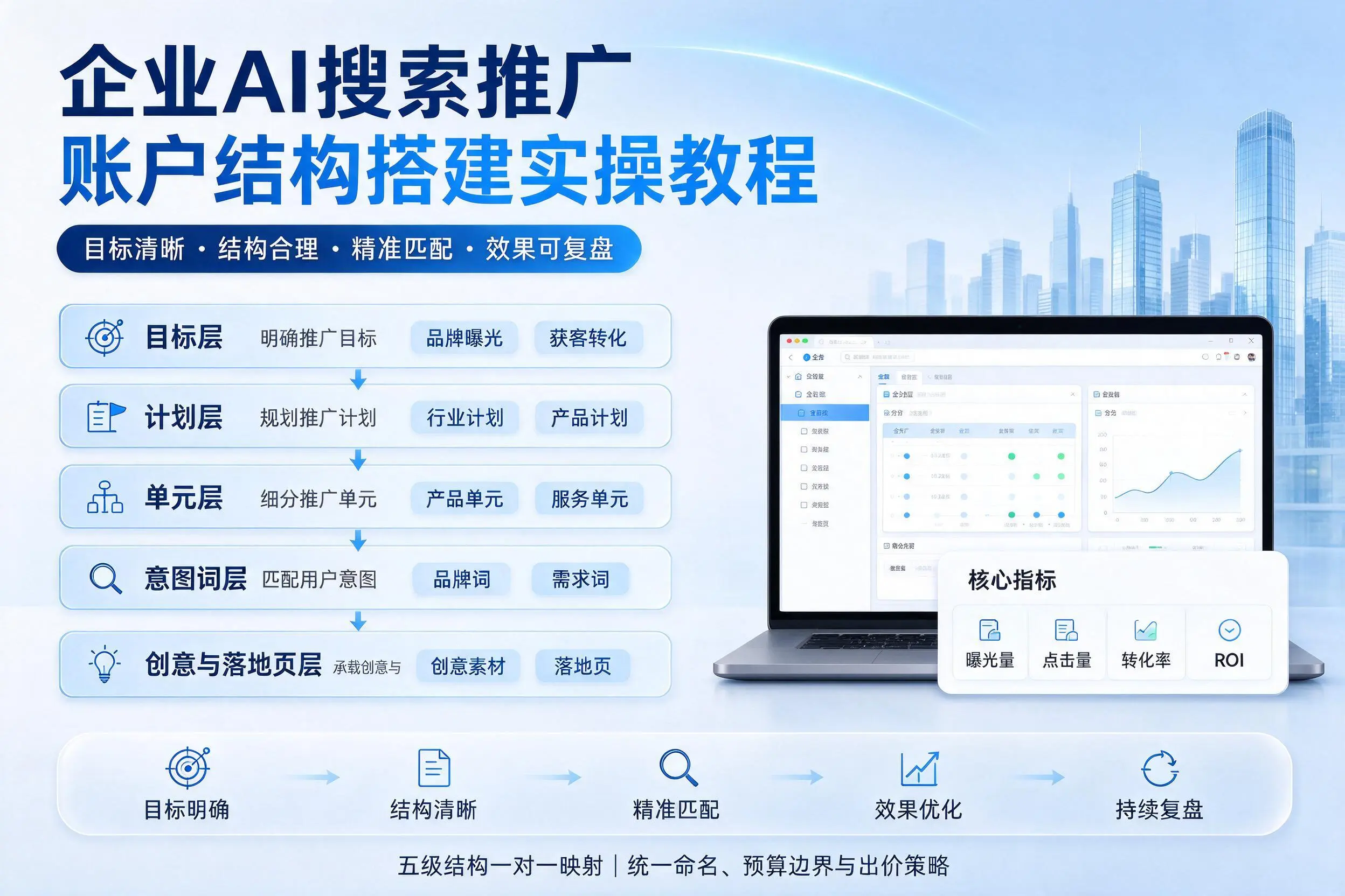 萍乡企业AI搜索推广账户结构搭建实操教程