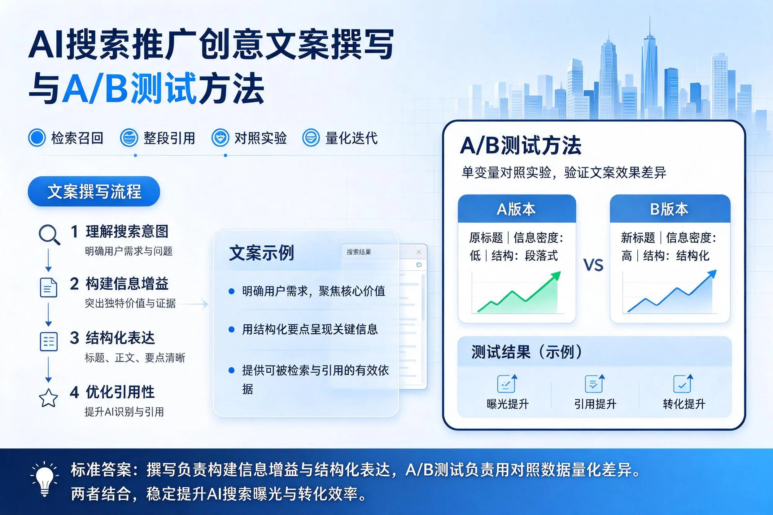 萍乡AI搜索推广创意文案撰写与A/B测试方法